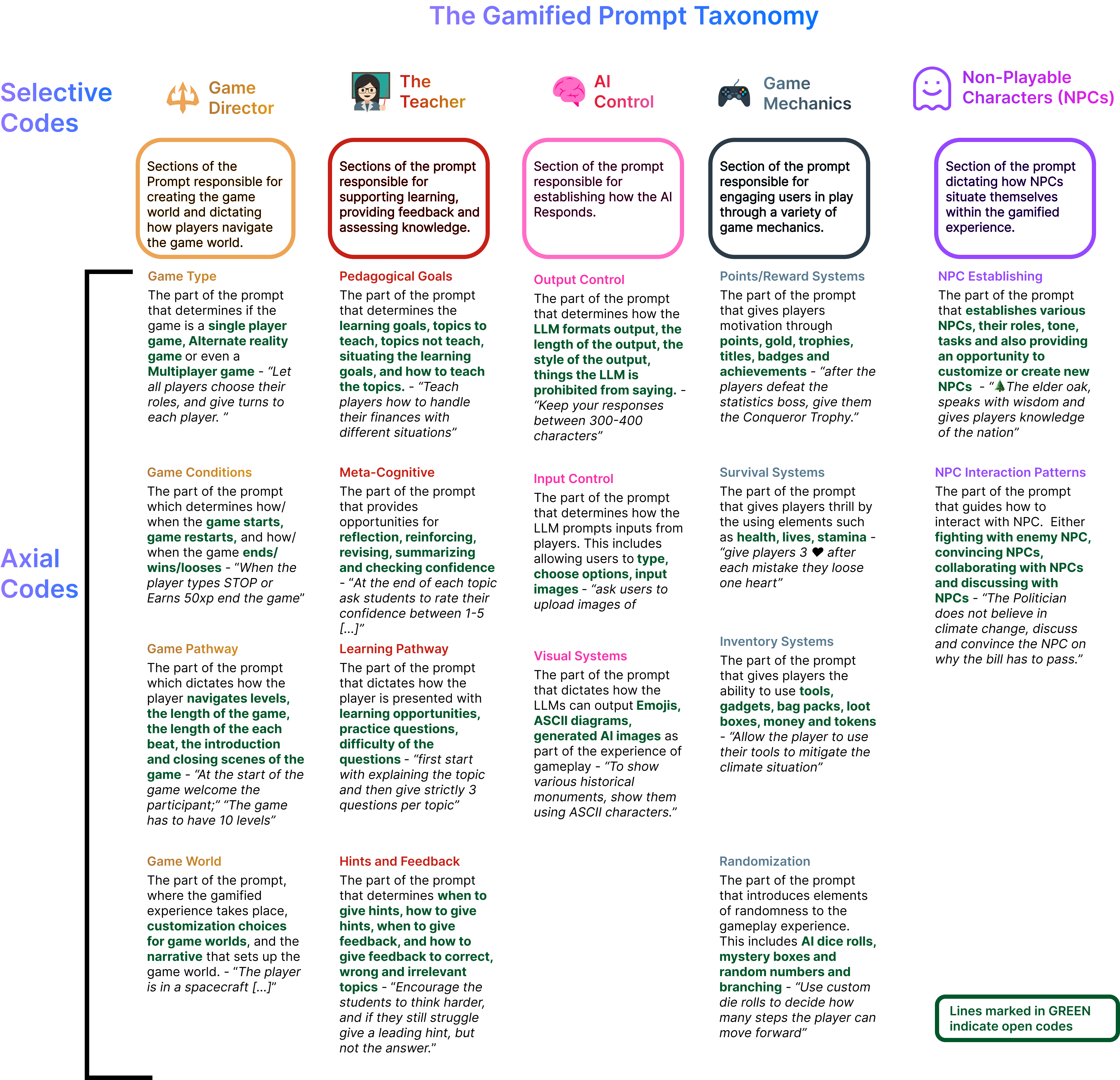The complete Gamified Prompts Taxonomy with all dimensions, sub-dimensions, and examples